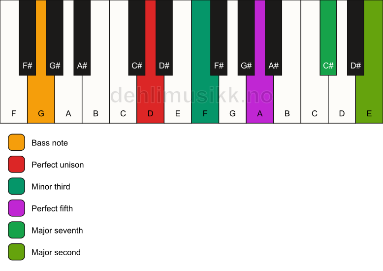 Piano keyboard showing the notes for a D m(maj9)/G chord