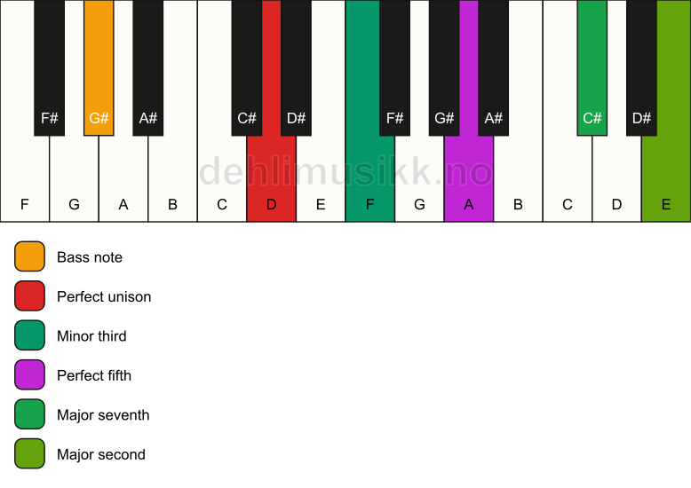 Piano keyboard showing the notes for a D m(maj9)/G# chord