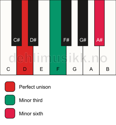 Piano keyboard showing the notes for a D m(#5) chord
