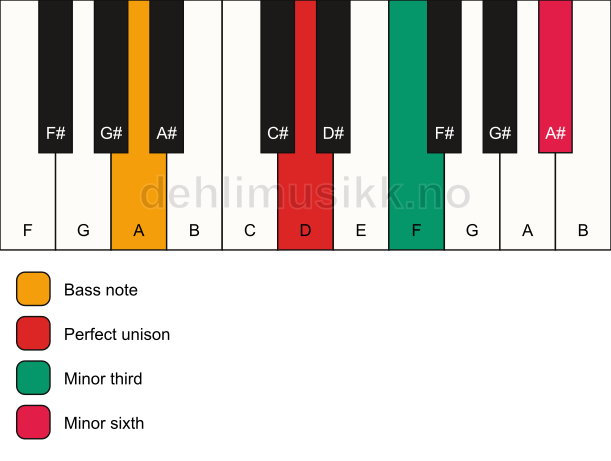 Piano keyboard showing the notes for a D m(#5)/A chord