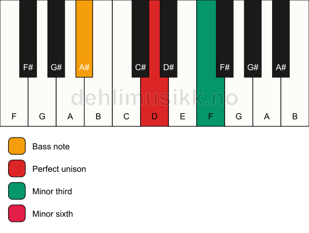 Piano keyboard showing the notes for a D m(#5)/A# chord