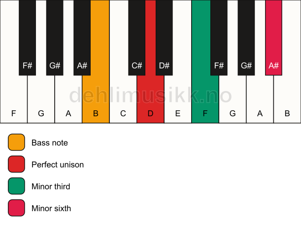 Piano keyboard showing the notes for a D m(#5)/B chord
