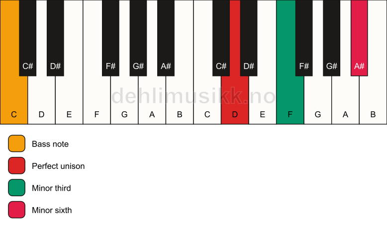 Piano keyboard showing the notes for a D m(#5)/C chord