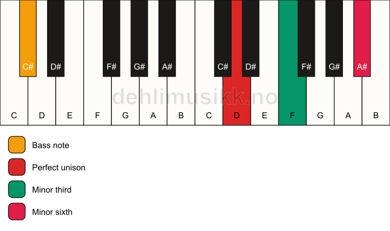 Piano keyboard showing the notes for a D m(#5)/C# chord