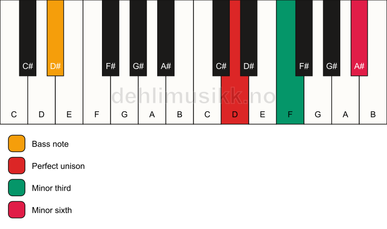 Piano keyboard showing the notes for a D m(#5)/D# chord