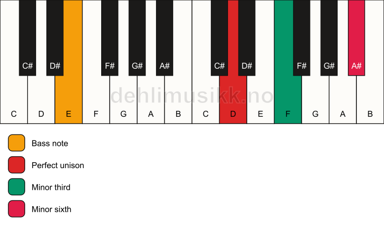 Piano keyboard showing the notes for a D m(#5)/E chord