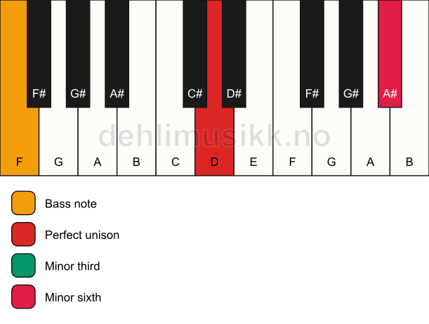 Piano keyboard showing the notes for a D m(#5)/F chord