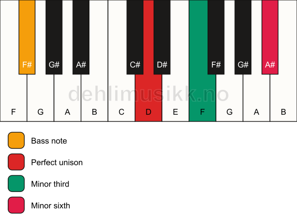 Piano keyboard showing the notes for a D m(#5)/F# chord