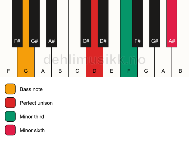 Piano keyboard showing the notes for a D m(#5)/G chord