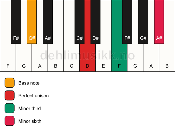 Piano keyboard showing the notes for a D m(#5)/G# chord