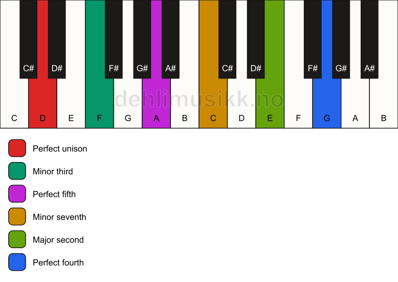Piano keyboard showing the notes for a D m11 chord