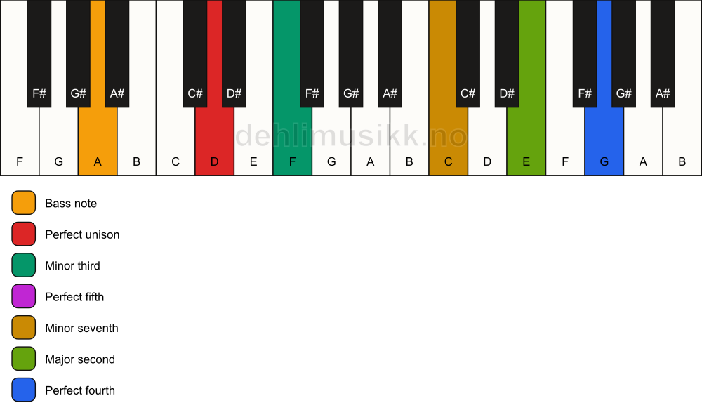 Piano keyboard showing the notes for a D m11/A chord