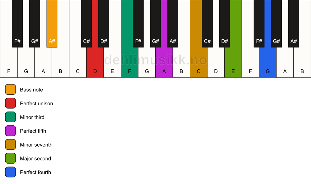Piano keyboard showing the notes for a D m11/A# chord