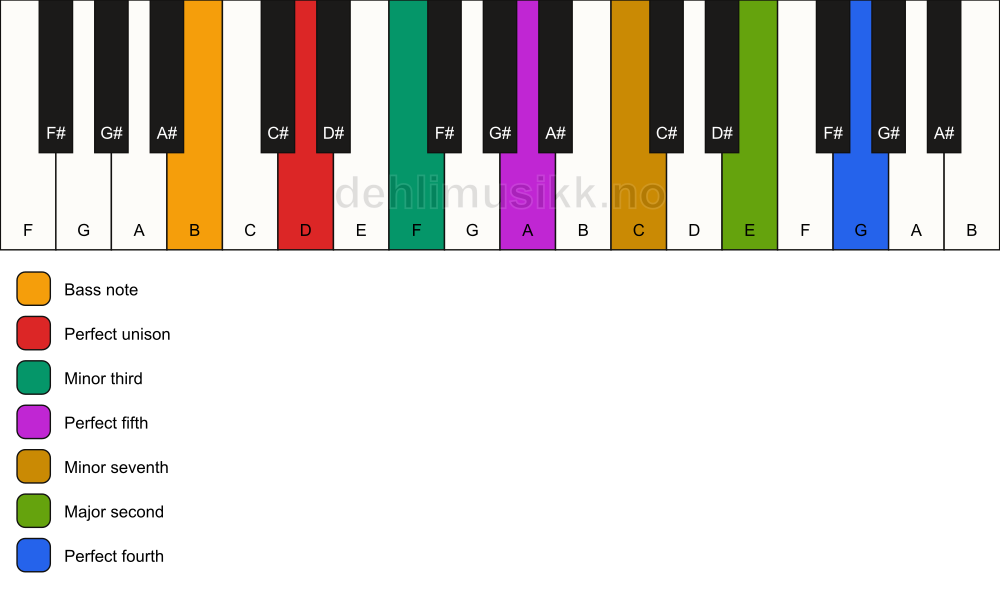 Piano keyboard showing the notes for a D m11/B chord