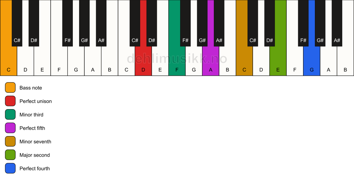 Piano keyboard showing the notes for a D m11/C chord