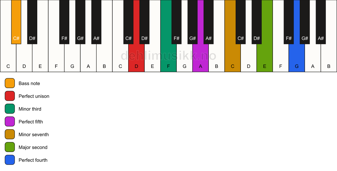 Piano keyboard showing the notes for a D m11/C# chord