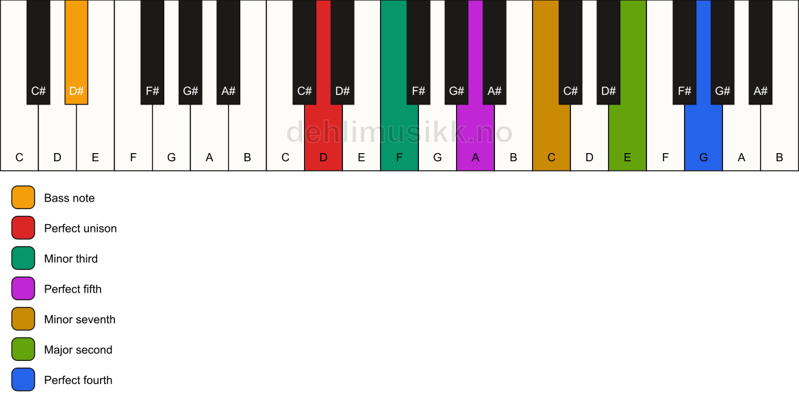 Piano keyboard showing the notes for a D m11/D# chord