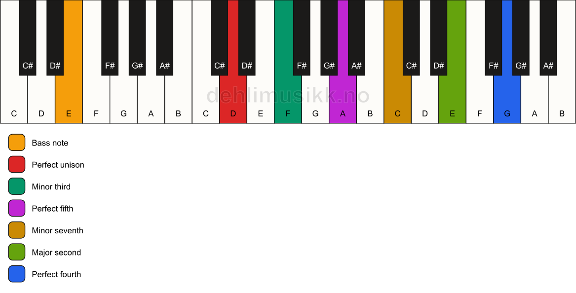 Piano keyboard showing the notes for a D m11/E chord