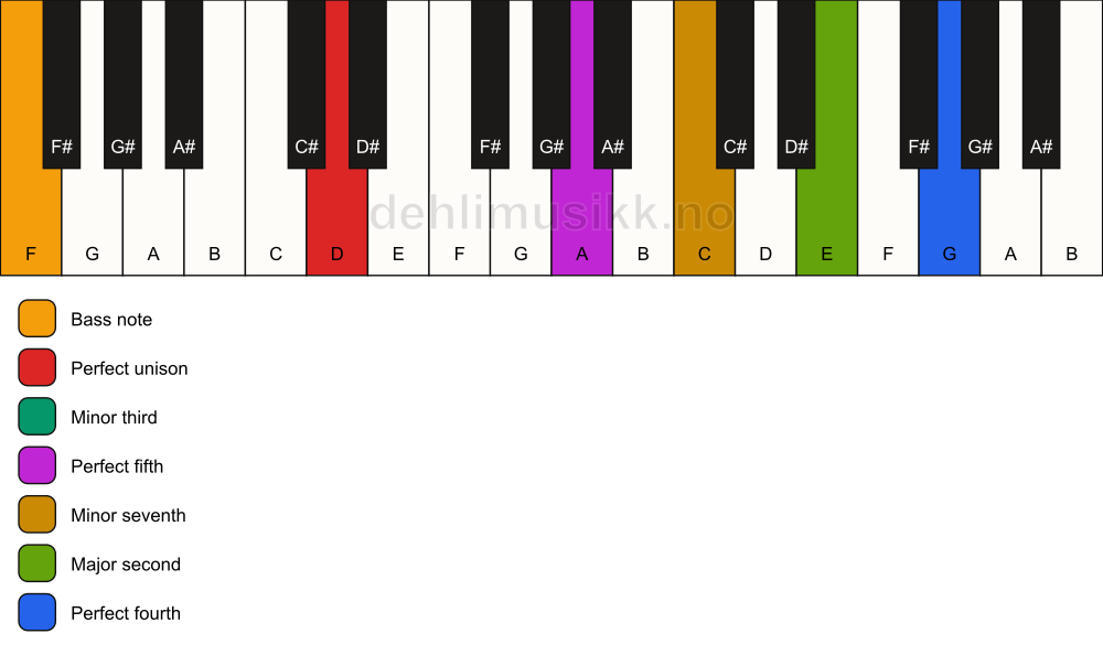Piano keyboard showing the notes for a D m11/F chord