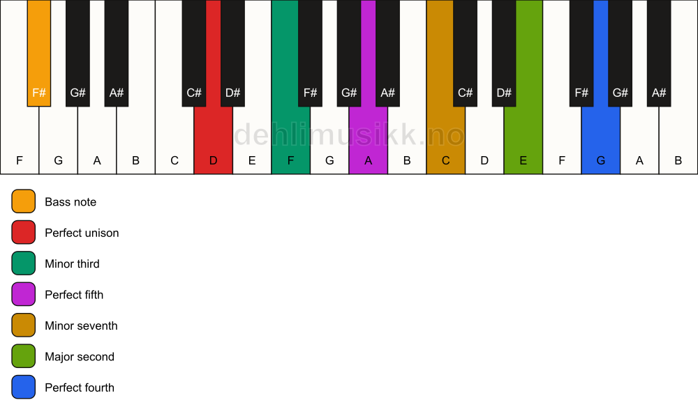 Piano keyboard showing the notes for a D m11/F# chord
