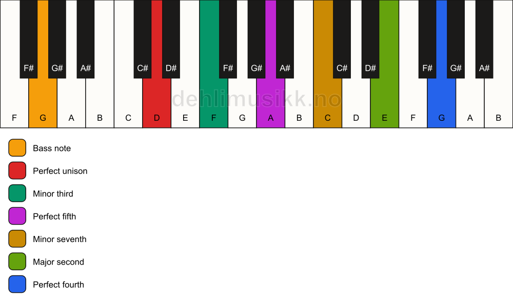 Piano keyboard showing the notes for a D m11/G chord