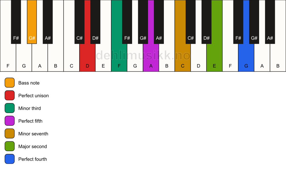 Piano keyboard showing the notes for a D m11/G# chord