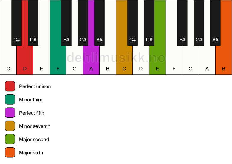 Piano keyboard showing the notes for a D m13 chord