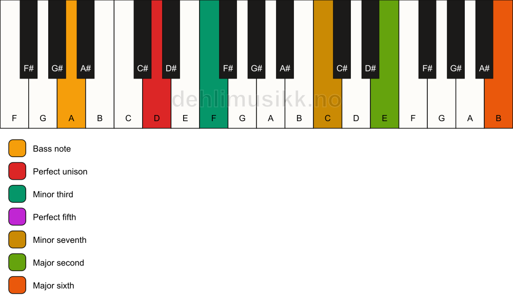 Piano keyboard showing the notes for a D m13/A chord