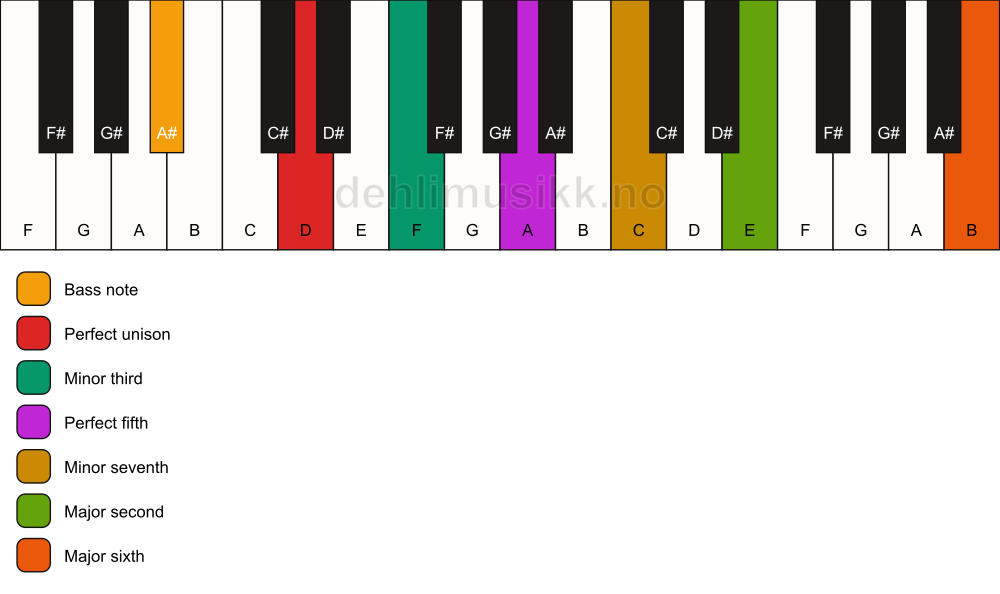 Piano keyboard showing the notes for a D m13/A# chord