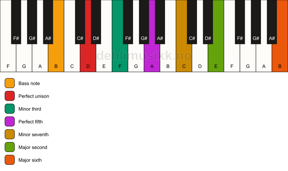 Piano keyboard showing the notes for a D m13/B chord