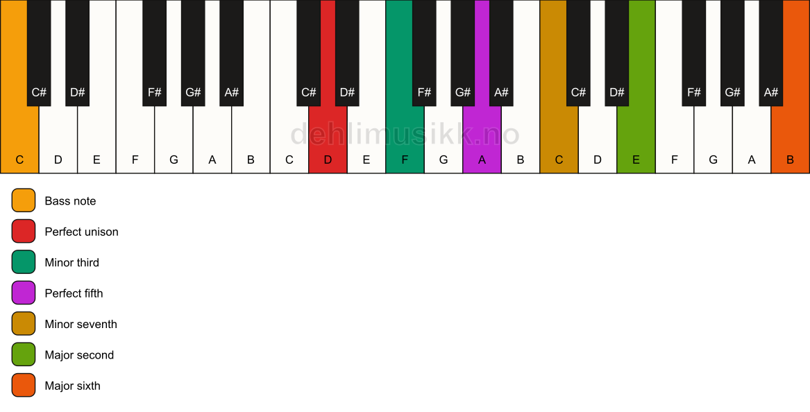 Piano keyboard showing the notes for a D m13/C chord