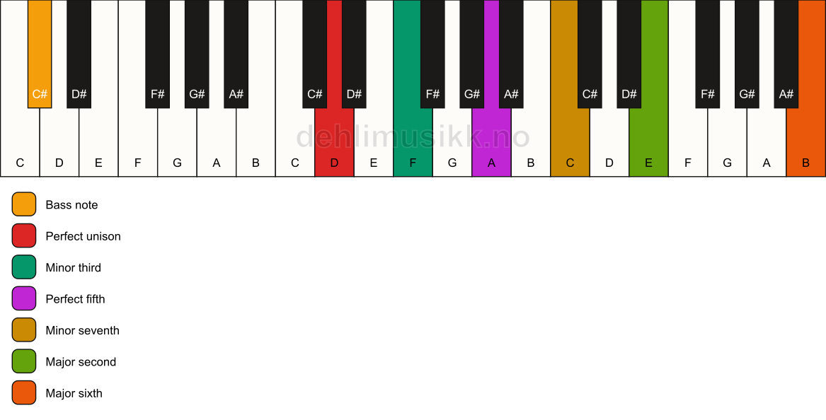 Piano keyboard showing the notes for a D m13/C# chord