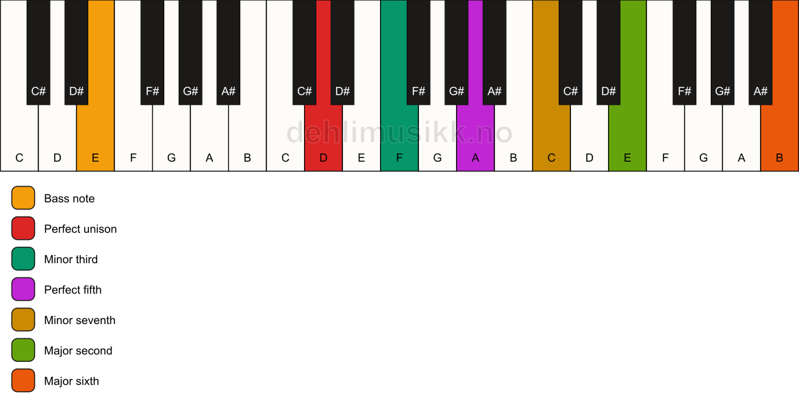 Piano keyboard showing the notes for a D m13/E chord