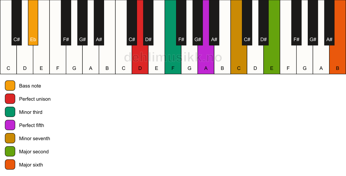 Piano keyboard showing the notes for a D m13/Eb chord