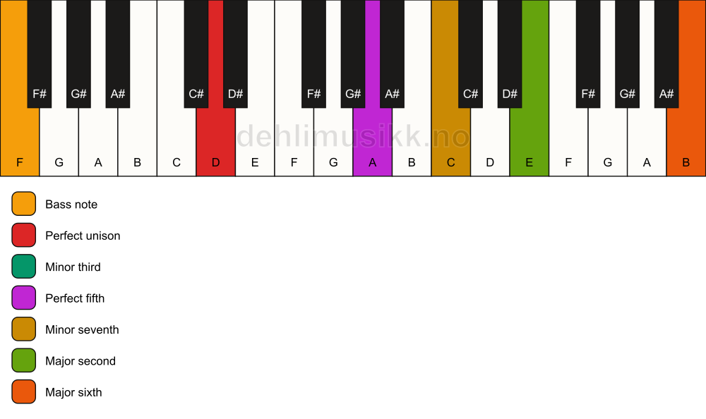 Piano keyboard showing the notes for a D m13/F chord