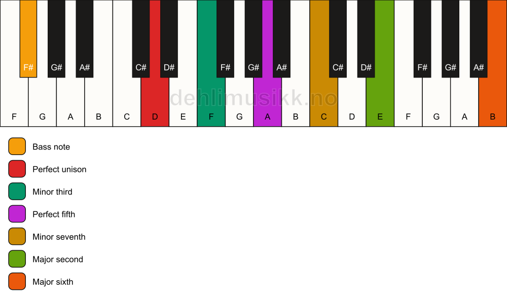 Piano keyboard showing the notes for a D m13/F# chord