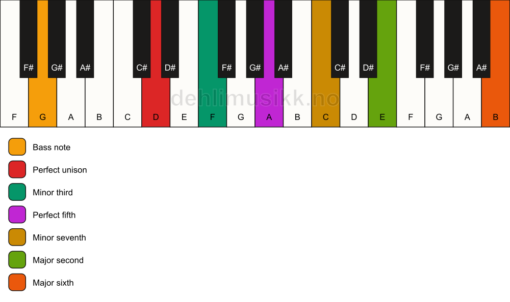 Piano keyboard showing the notes for a D m13/G chord