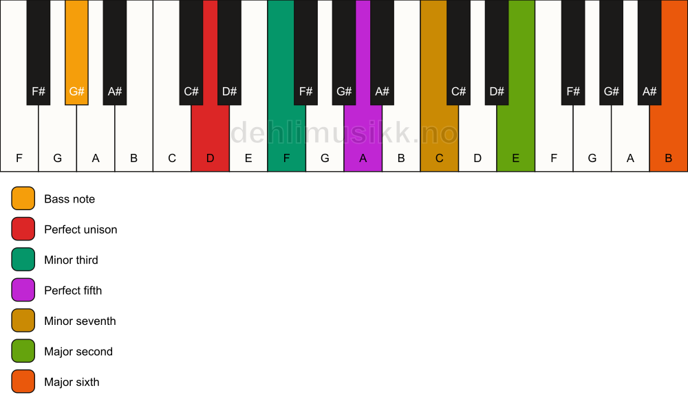 Piano keyboard showing the notes for a D m13/G# chord