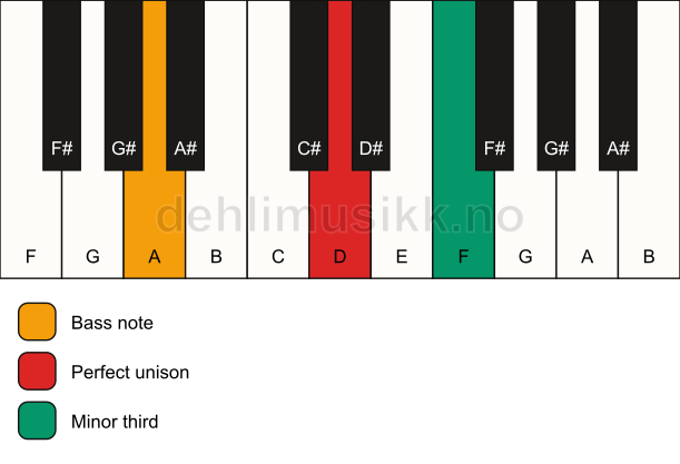 Piano keyboard showing the notes for a D m3/A chord