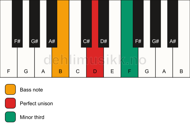 Piano keyboard showing the notes for a D m3/B chord