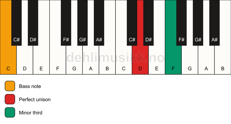 Piano keyboard showing the notes for a D m3/C chord