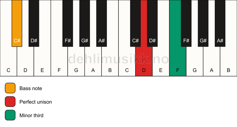 Piano keyboard showing the notes for a D m3/C# chord