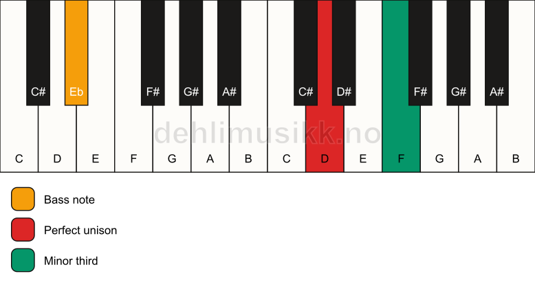 Piano keyboard showing the notes for a D m3/Eb chord