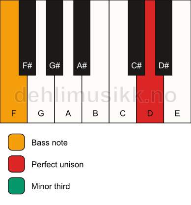 Piano keyboard showing the notes for a D m3/F chord