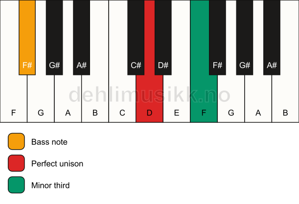 Piano keyboard showing the notes for a D m3/F# chord