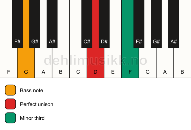 Piano keyboard showing the notes for a D m3/G chord