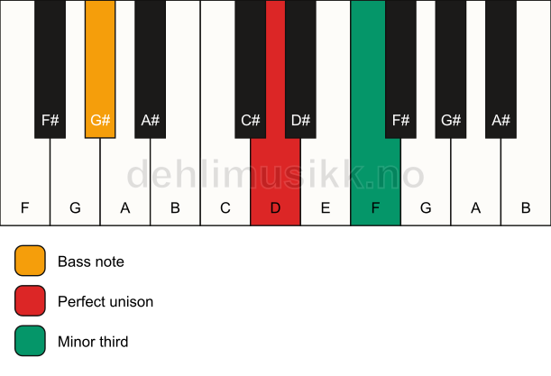 Piano keyboard showing the notes for a D m3/G# chord