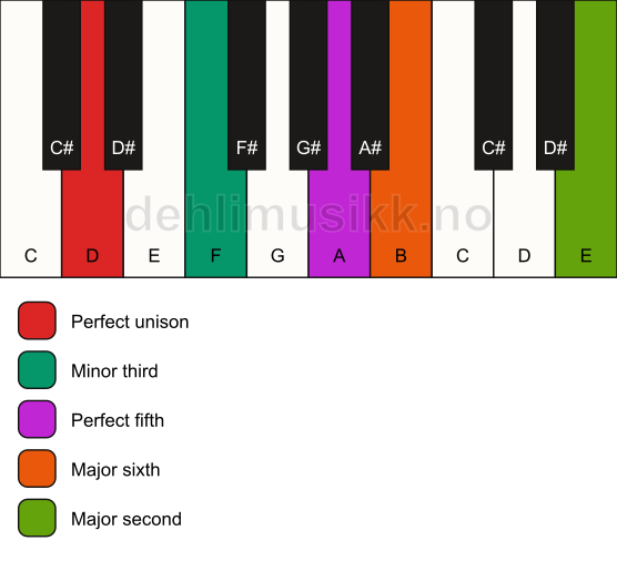 Piano keyboard showing the notes for a D m6(add9) chord