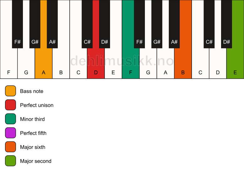 Piano keyboard showing the notes for a D m6(add9)/A chord