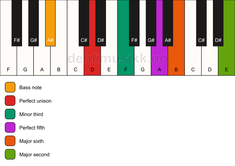 Piano keyboard showing the notes for a D m6(add9)/A# chord